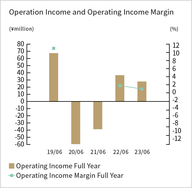 Operating Income(loss) and Operating Income(loss) Margin