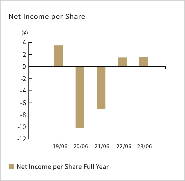 Net Income(loss) per Share